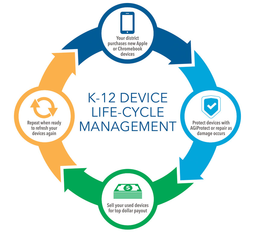 life-cycle-management-agirepair